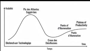 Le Hype Cycle de Gartner